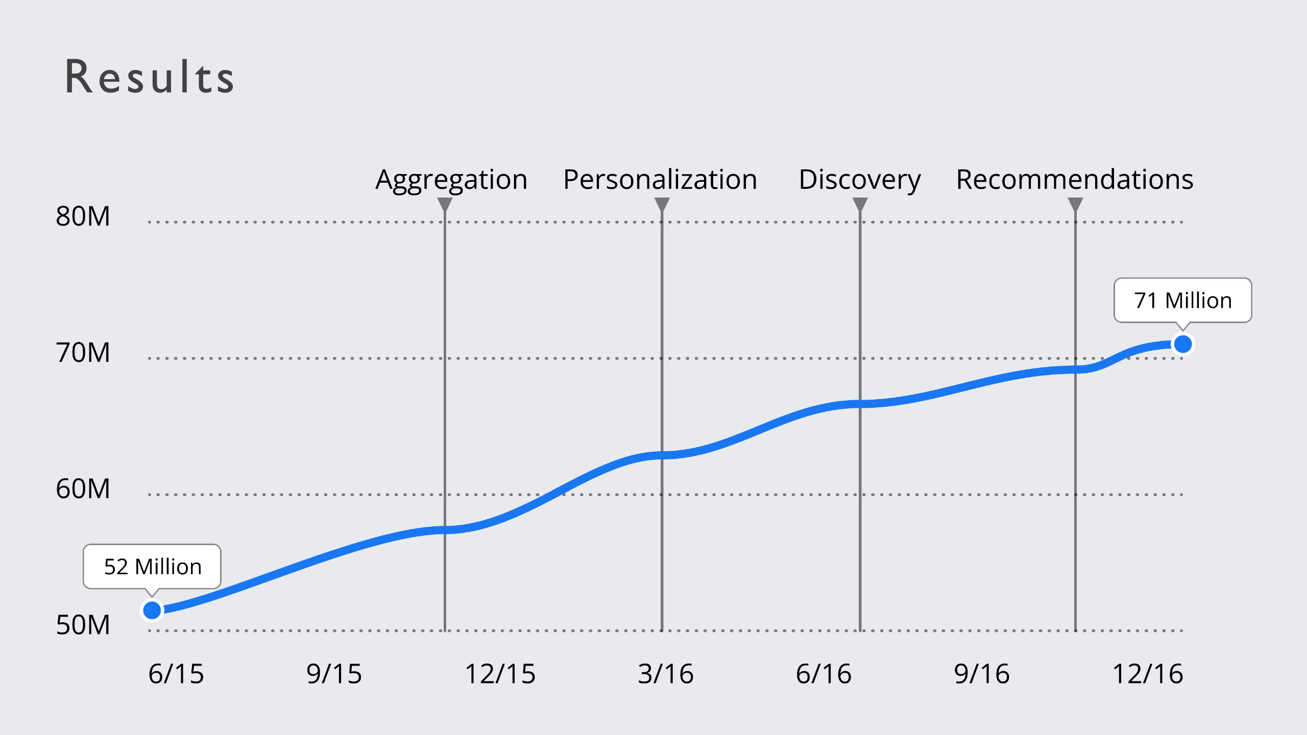 Facebook Pages growth results